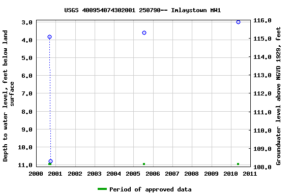 Graph of groundwater level data at USGS 400954074302001 250790-- Imlaystown MW1