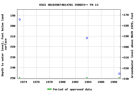 Graph of groundwater level data at USGS 401039074014701 250023-- PW 13
