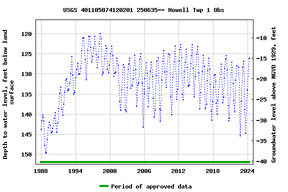 Graph of groundwater level data at USGS 401105074120201 250635-- Howell Twp 1 Obs