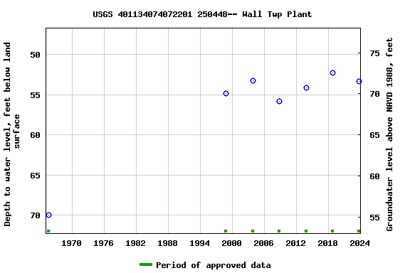 Graph of groundwater level data at USGS 401134074072201 250448-- Wall Twp Plant