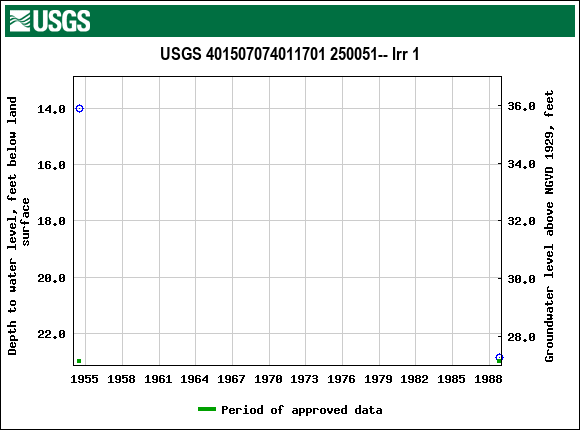 Graph of groundwater level data at USGS 401507074011701 250051-- Irr 1