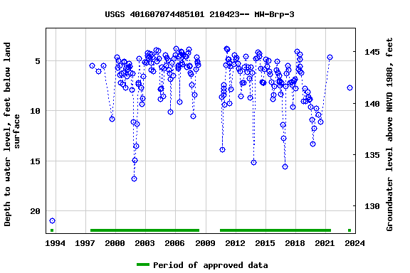 Graph of groundwater level data at USGS 401607074485101 210423-- MW-Brp-3