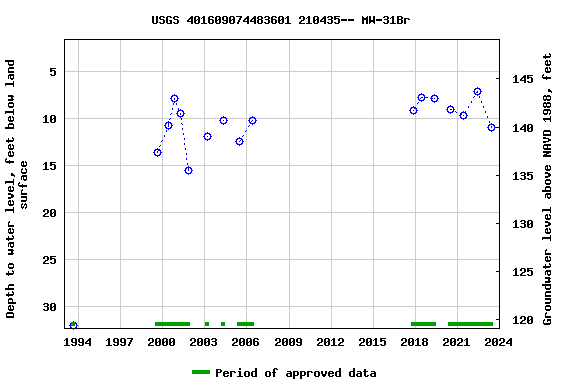 Graph of groundwater level data at USGS 401609074483601 210435-- MW-31Br