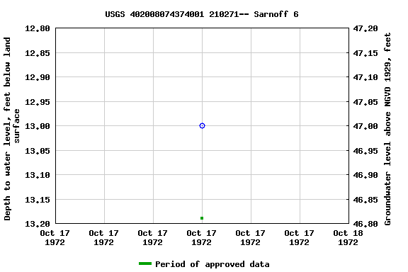 Graph of groundwater level data at USGS 402008074374001 210271-- Sarnoff 6
