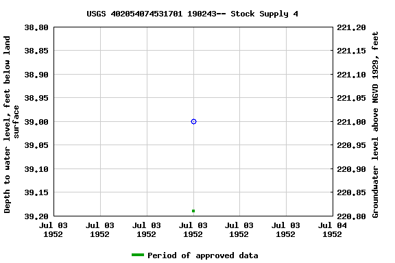 Graph of groundwater level data at USGS 402054074531701 190243-- Stock Supply 4
