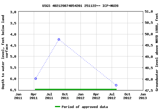 Graph of groundwater level data at USGS 402129074054201 251122-- ICP-NU28