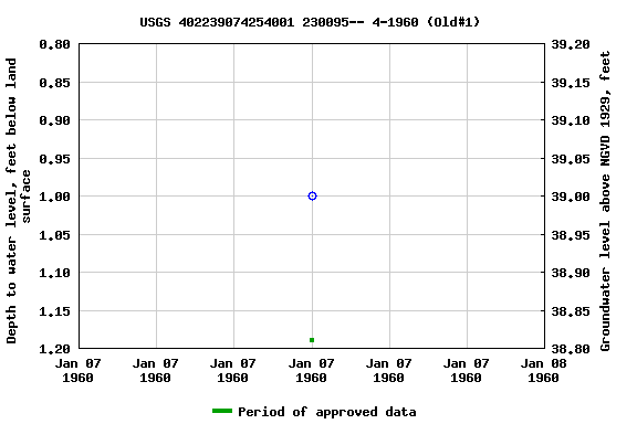 Graph of groundwater level data at USGS 402239074254001 230095-- 4-1960 (Old#1)