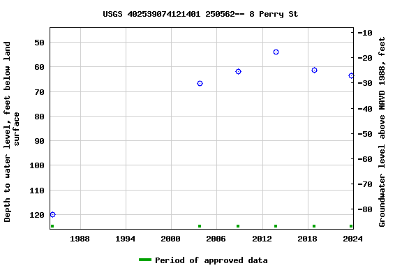 Graph of groundwater level data at USGS 402539074121401 250562-- 8 Perry St