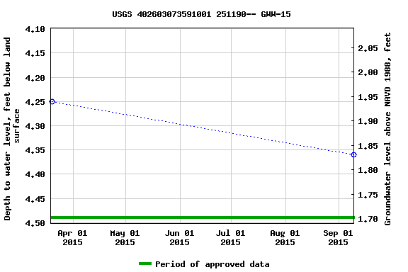 Graph of groundwater level data at USGS 402603073591001 251190-- GWW-15