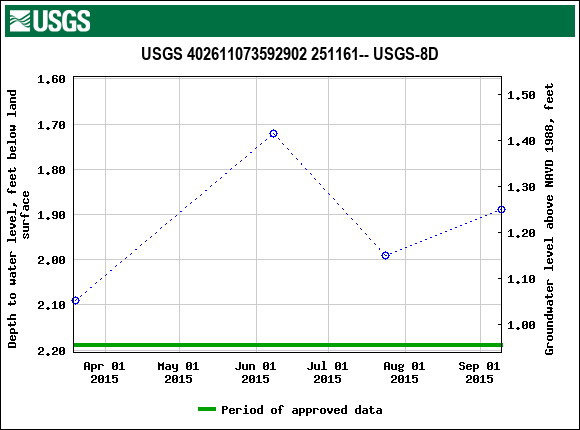 Graph of groundwater level data at USGS 402611073592902 251161-- USGS-8D