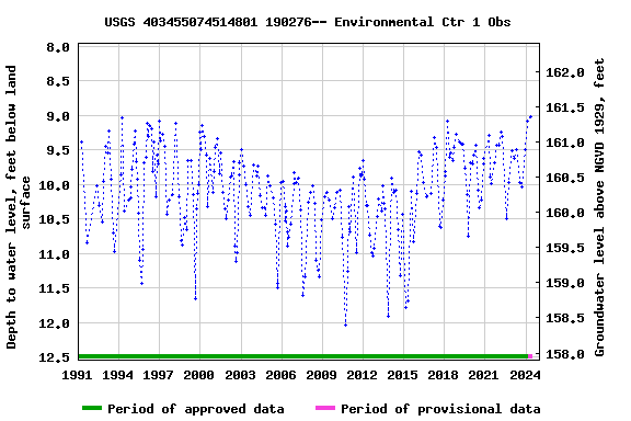 Graph of groundwater level data at USGS 403455074514801 190276-- Environmental Ctr 1 Obs