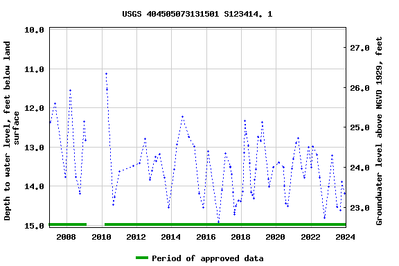 Graph of groundwater level data at USGS 404505073131501 S123414. 1