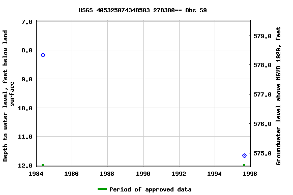Graph of groundwater level data at USGS 405325074340503 270300-- Obs S9