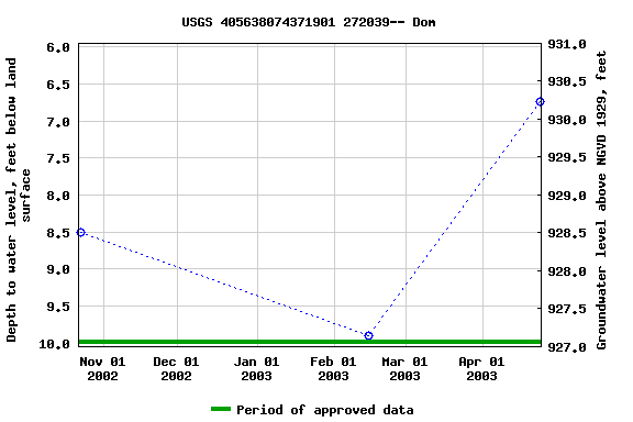 Graph of groundwater level data at USGS 405638074371901 272039-- Dom
