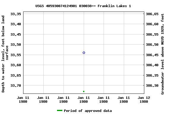 Graph of groundwater level data at USGS 405930074124901 030038-- Franklin Lakes 1
