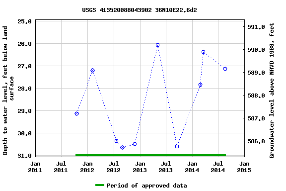 Graph of groundwater level data at USGS 413520088043902 36N10E22.6d2