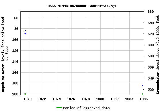 Graph of groundwater level data at USGS 414431087580501 38N11E-34.7g1