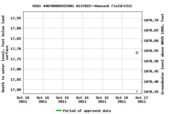 Graph of groundwater level data at USGS 440708089322901 W137022--Hancock Field-C21C