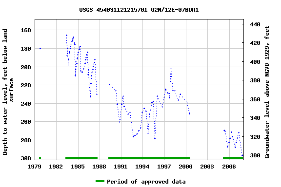 Graph of groundwater level data at USGS 454031121215701 02N/12E-07BDA1