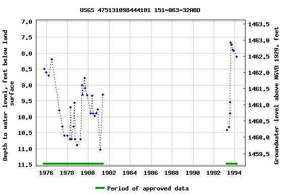 Graph of groundwater level data at USGS 475131098444101 151-063-32ABD