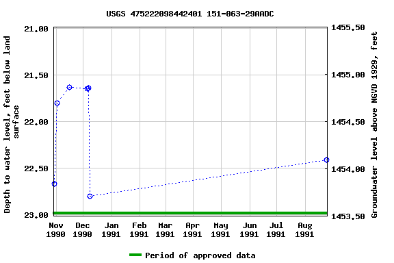Graph of groundwater level data at USGS 475222098442401 151-063-29AADC