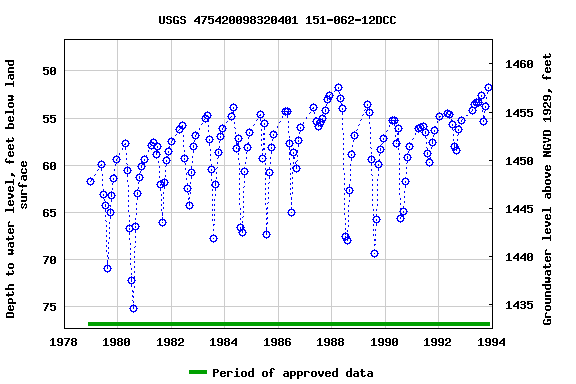 Graph of groundwater level data at USGS 475420098320401 151-062-12DCC