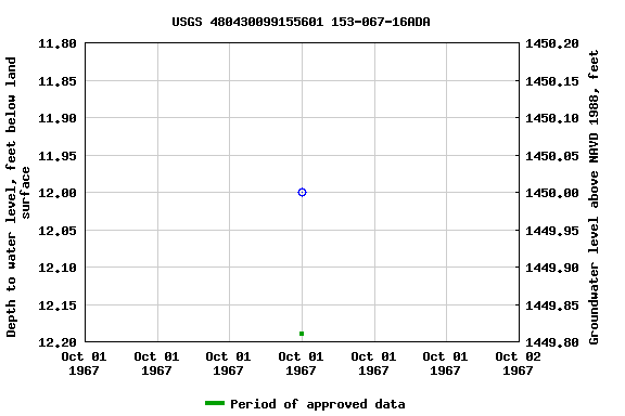 Graph of groundwater level data at USGS 480430099155601 153-067-16ADA
