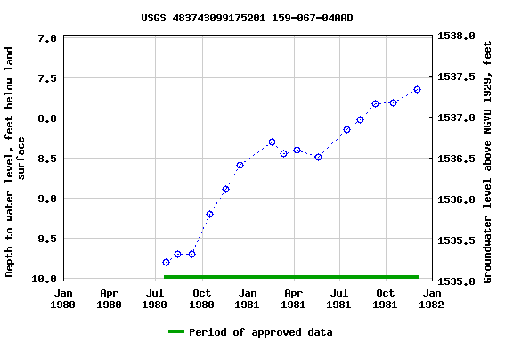 Graph of groundwater level data at USGS 483743099175201 159-067-04AAD