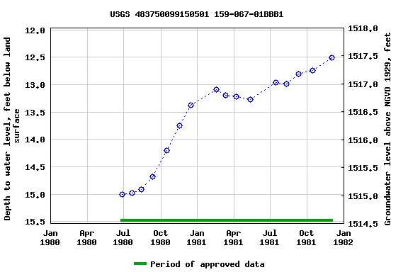 Graph of groundwater level data at USGS 483750099150501 159-067-01BBB1