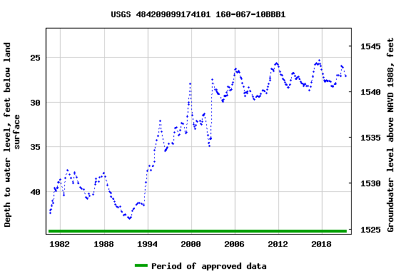 Graph of groundwater level data at USGS 484209099174101 160-067-10BBB1