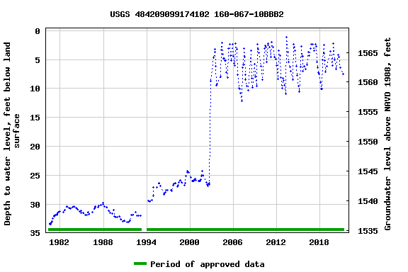 Graph of groundwater level data at USGS 484209099174102 160-067-10BBB2
