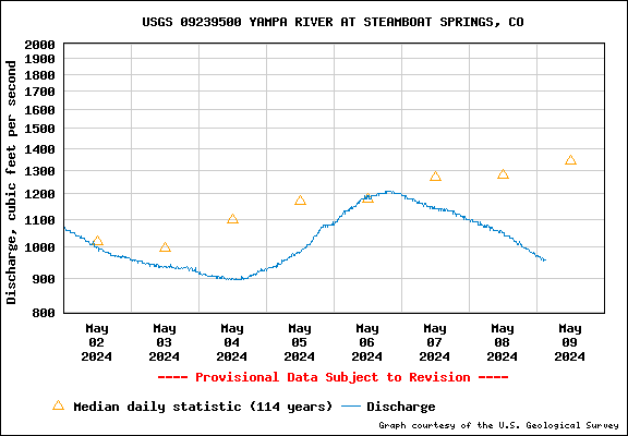 USGS Flow Graph of Yampa at Steamboat Springs