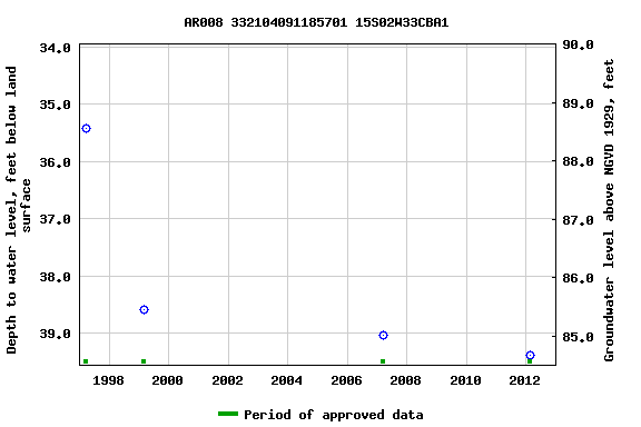 Graph of groundwater level data at AR008 332104091185701 15S02W33CBA1