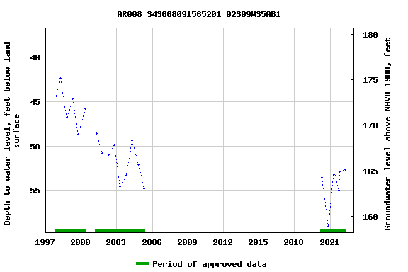 Graph of groundwater level data at AR008 343008091565201 02S09W35AB1