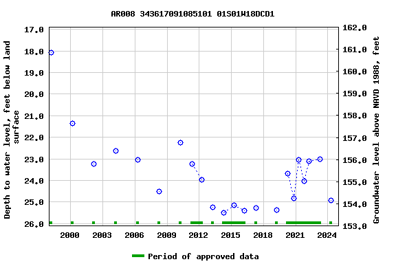 Graph of groundwater level data at AR008 343617091085101 01S01W18DCD1