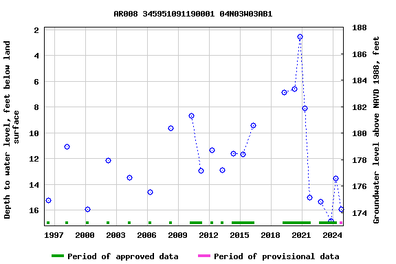 Graph of groundwater level data at AR008 345951091190001 04N03W03AB1