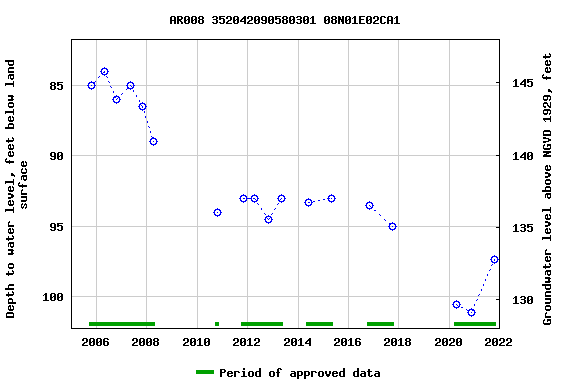 Graph of groundwater level data at AR008 352042090580301 08N01E02CA1