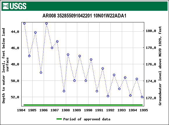 Graph of groundwater level data at AR008 352855091042201 10N01W22ADA1