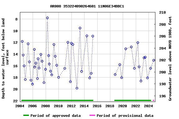 Graph of groundwater level data at AR008 353224090264601 11N06E34BBC1