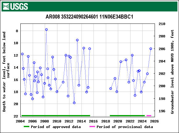 Graph of groundwater level data at AR008 353224090264601 11N06E34BBC1