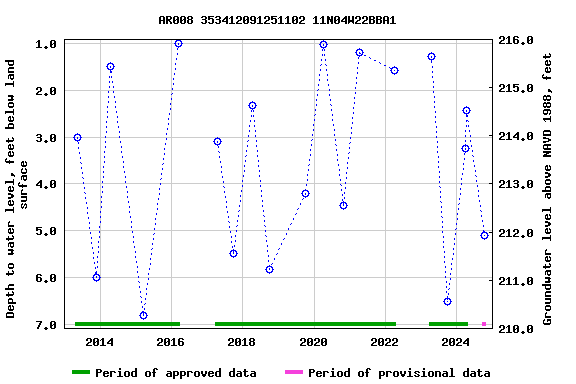 Graph of groundwater level data at AR008 353412091251102 11N04W22BBA1