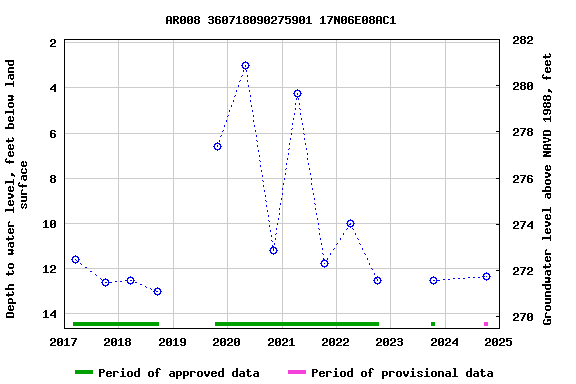 Graph of groundwater level data at AR008 360718090275901 17N06E08AC1