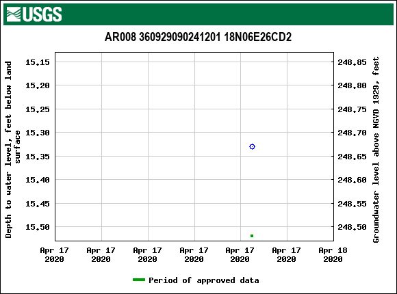 Graph of groundwater level data at AR008 360929090241201 18N06E26CD2