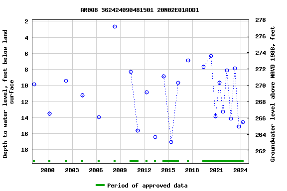 Graph of groundwater level data at AR008 362424090481501 20N02E01ADD1