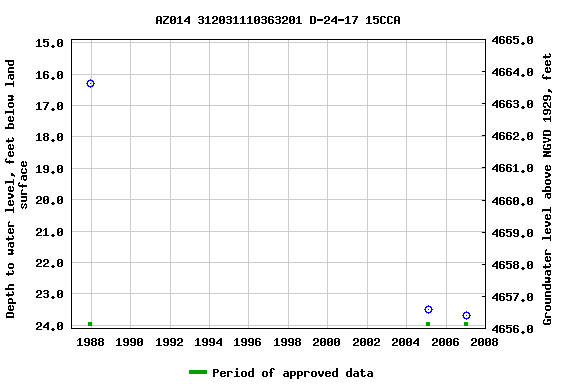 Graph of groundwater level data at AZ014 312031110363201 D-24-17 15CCA