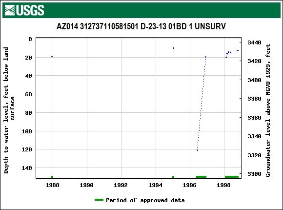 Graph of groundwater level data at AZ014 312737110581501 D-23-13 01BD 1 UNSURV