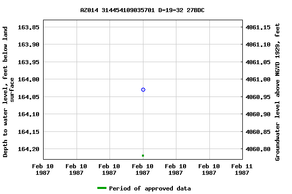 Graph of groundwater level data at AZ014 314454109035701 D-19-32 27BDC