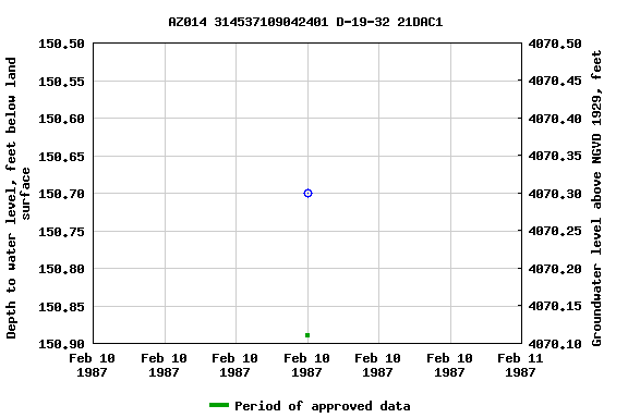 Graph of groundwater level data at AZ014 314537109042401 D-19-32 21DAC1