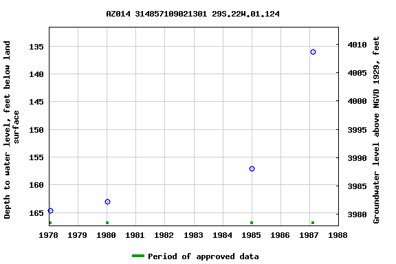 Graph of groundwater level data at AZ014 314857109021301 29S.22W.01.124