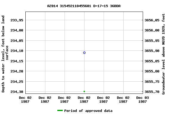 Graph of groundwater level data at AZ014 315452110455601 D-17-15 36BDA